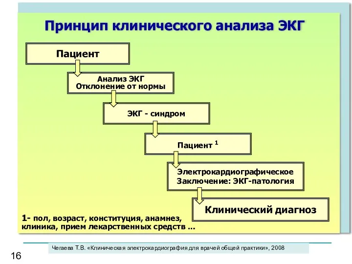 Принцип клинического анализа ЭКГ Пациент Анализ ЭКГ Отклонение от нормы