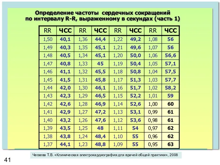 Определение частоты сердечных сокращений по интервалу R-R, выраженному в секундах