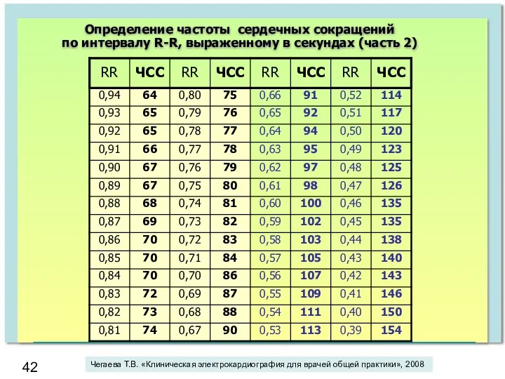 Определение частоты сердечных сокращений по интервалу R-R, выраженному в секундах