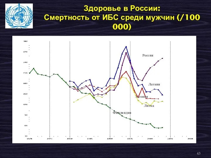 Здоровье в России: Смертность от ИБС среди мужчин (/100 000)