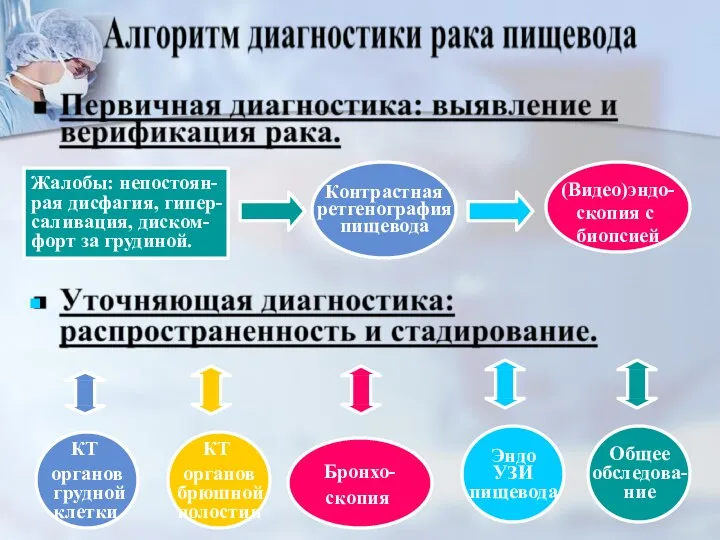 Жалобы: непостоян- рая дисфагия, гипер- саливация, диском- форт за грудиной.