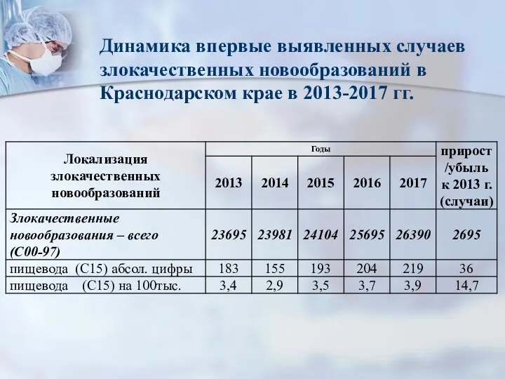 Динамика впервые выявленных случаев злокачественных новообразований в Краснодарском крае в 2013-2017 гг.
