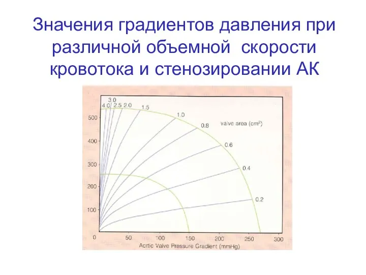 Значения градиентов давления при различной объемной скорости кровотока и стенозировании АК