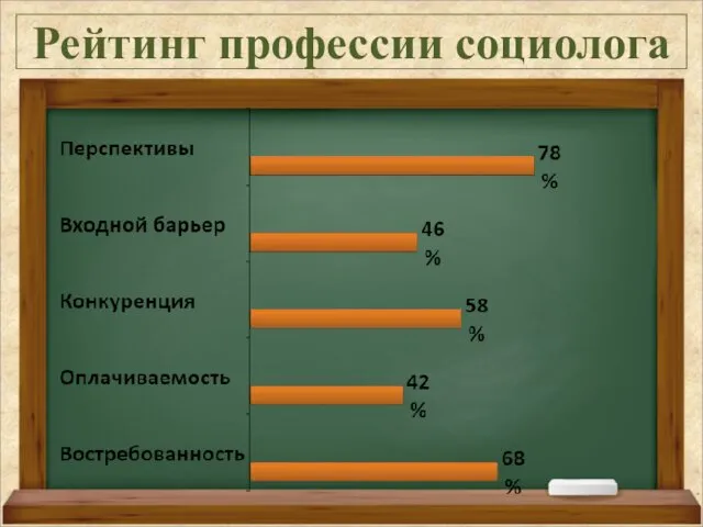 Рейтинг профессии социолога