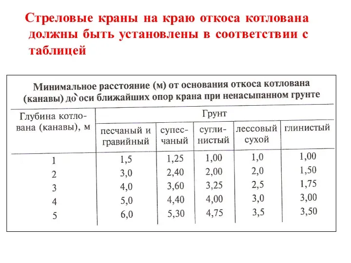 Стреловые краны на краю откоса котлована должны быть установлены в соответствии с таблицей