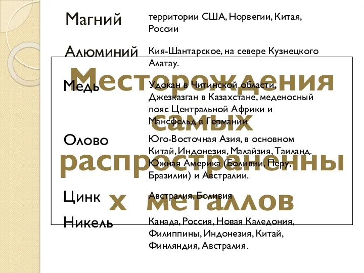 Месторождения самых распространенных металлов территории США, Норвегии, Китая, России Магний