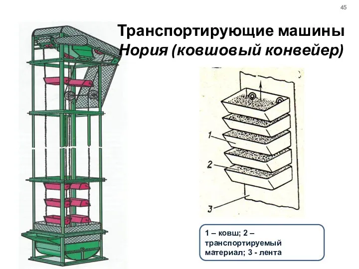 Транспортирующие машины Нория (ковшовый конвейер) 1 – ковш; 2 – транспортируемый материал; 3 - лента