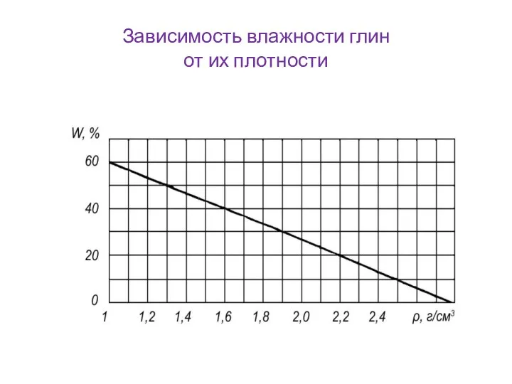 Зависимость влажности глин от их плотности