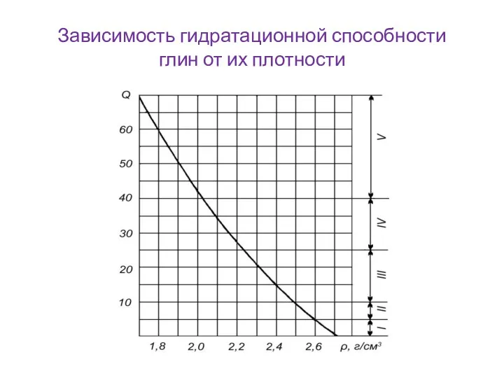 Зависимость гидратационной способности глин от их плотности