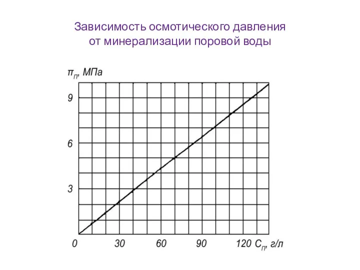 Зависимость осмотического давления от минерализации поровой воды