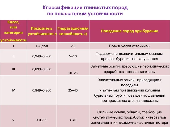 Классификация глинистых пород по показателям устойчивости