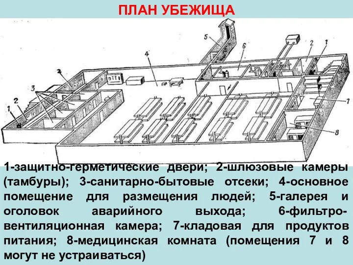 ПЛАН УБЕЖИЩА 1-защитно-герметические двери; 2-шлюзовые камеры (тамбуры); 3-санитарно-бытовые отсеки; 4-основное