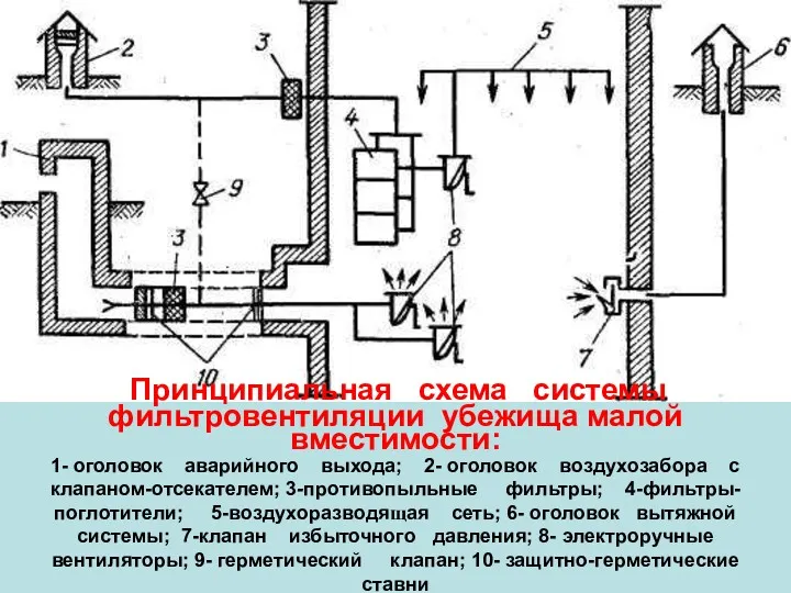 Принципиальная схема системы фильтровентиляции убежища малой вместимости: 1- оголовок аварийного выхода; 2- оголовок