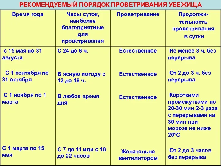 РЕКОМЕНДУЕМЫЙ ПОРЯДОК ПРОВЕТРИВАНИЯ УБЕЖИЩА