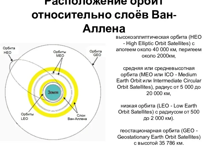 Расположение орбит относительно слоёв Ван-Аллена высокоэллиптическая орбита (HEO - High Elliptic Orbit Satellites)