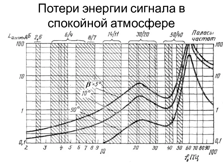 Потери энергии сигнала в спокойной атмосфере