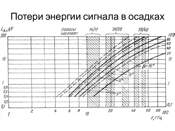 Потери энергии сигнала в осадках