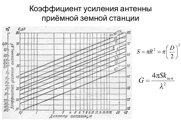 Коэффициент усиления антенны приёмной земной станции