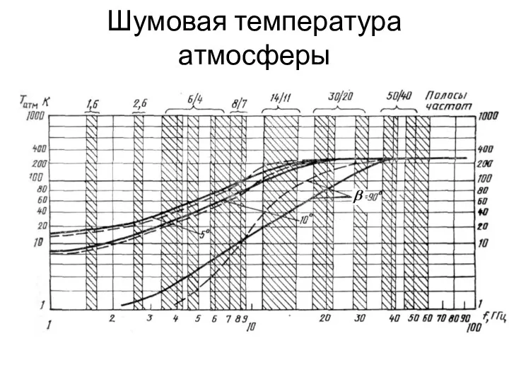 Шумовая температура атмосферы