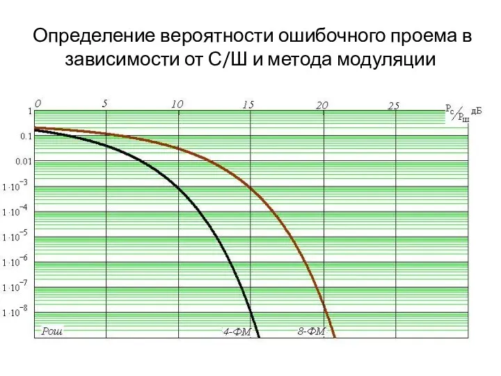 Определение вероятности ошибочного проема в зависимости от С/Ш и метода модуляции