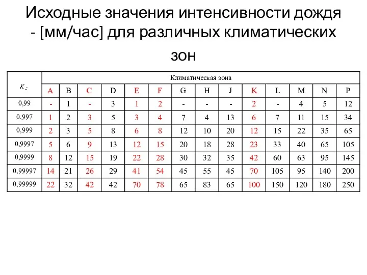 Исходные значения интенсивности дождя - [мм/час] для различных климатических зон