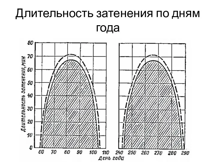 Длительность затенения по дням года