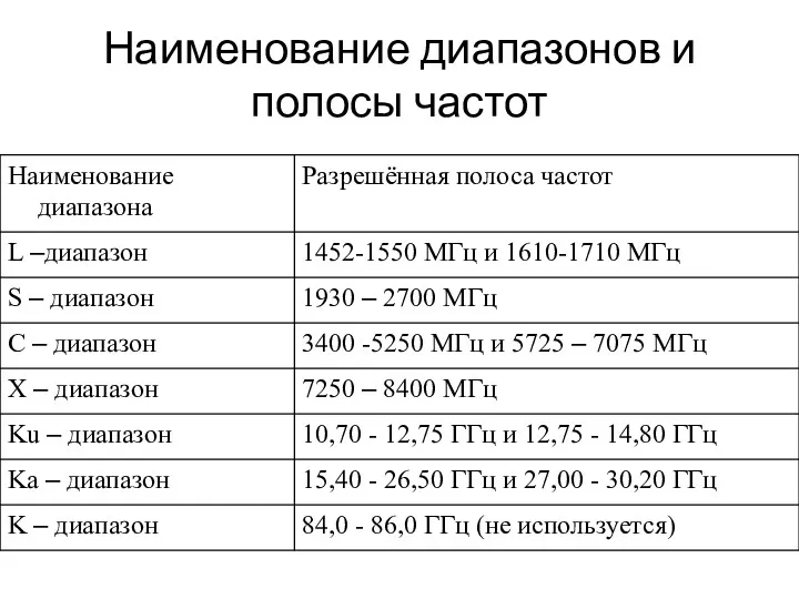 Наименование диапазонов и полосы частот