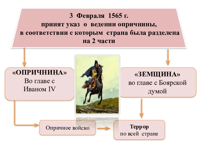 3 Февраля 1565 г. принят указ о ведении опричнины, в