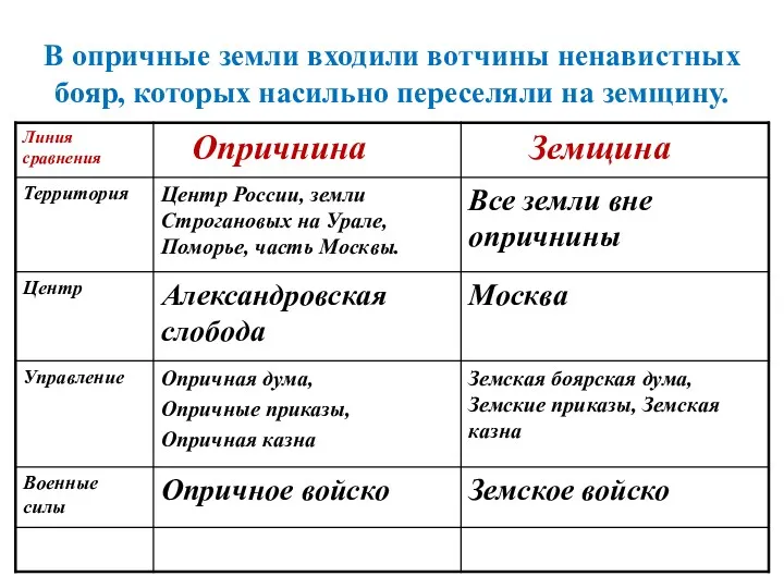 В опричные земли входили вотчины ненавистных бояр, которых насильно переселяли на земщину.