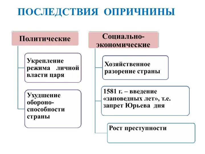 ПОСЛЕДСТВИЯ ОПРИЧНИНЫ