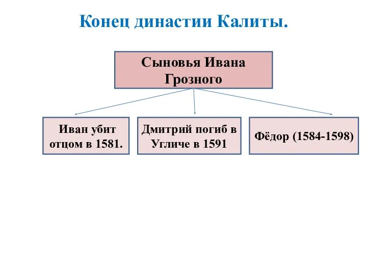 Конец династии Калиты. Сыновья Ивана Грозного Фёдор (1584-1598) Дмитрий погиб в Угличе в