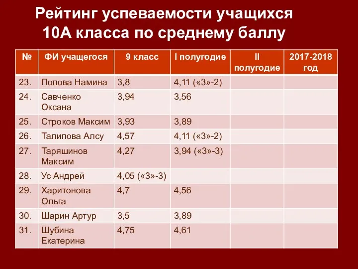 Рейтинг успеваемости учащихся 10А класса по среднему баллу