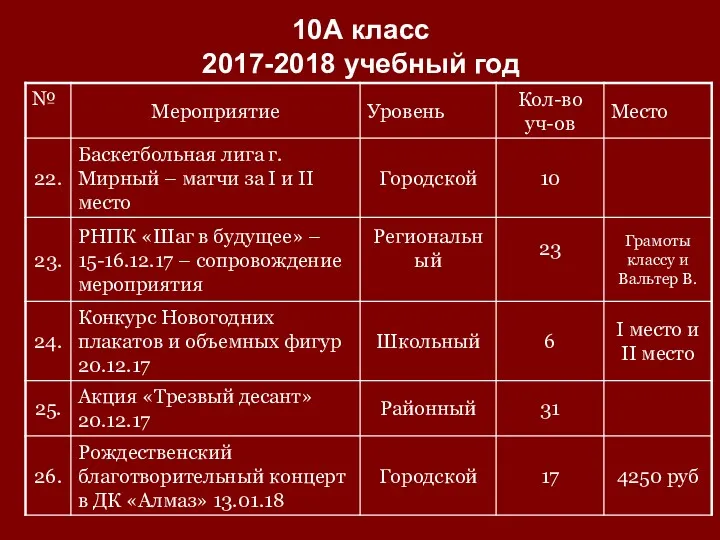 10А класс 2017-2018 учебный год