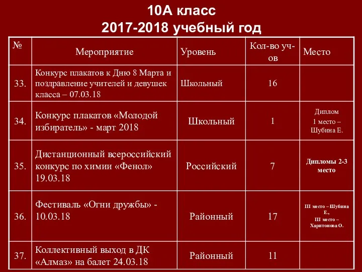 10А класс 2017-2018 учебный год