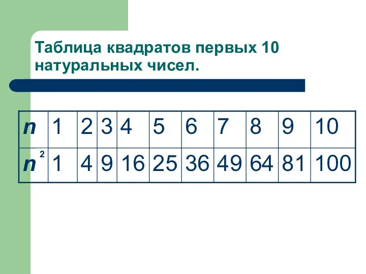 Таблица квадратов первых 10 натуральных чисел. 2