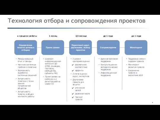 Технология отбора и сопровождения проектов Определение тематик целевых отборов Международный