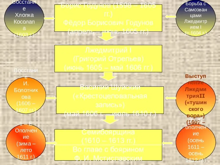 Борис Годунов (1598 – 1605 гг.) Фёдор Борисович Годунов (апрель – июнь 1605