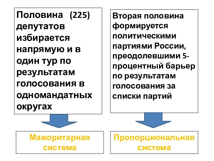 Мажоритарная система Пропорциональная система Половина (225) депутатов избирается напрямую и