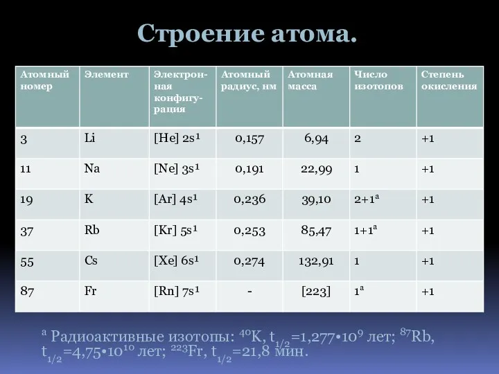 Строение атома. а Радиоактивные изотопы: 40K, t1/2=1,277•109 лет; 87Rb, t1/2=4,75•1010 лет; 223Fr, t1/2=21,8 мин.