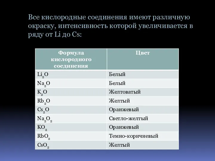 Все кислородные соединения имеют различную окраску, интенсивность которой увеличивается в ряду от Li до Cs: