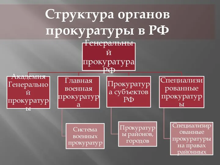 Структура органов прокуратуры в РФ