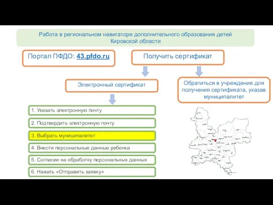 Портал ПФДО: 43.pfdo.ru Работа в региональном навигаторе дополнительного образования детей