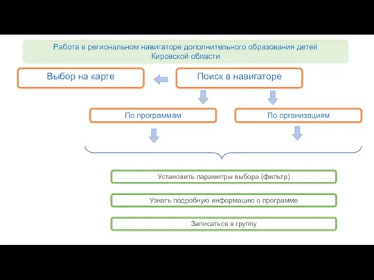 Поиск в навигаторе Работа в региональном навигаторе дополнительного образования детей