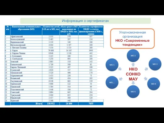 Информация о сертификатах Уполномоченная организация НКО «Современные тенденции» НКО СОНКО МАУ