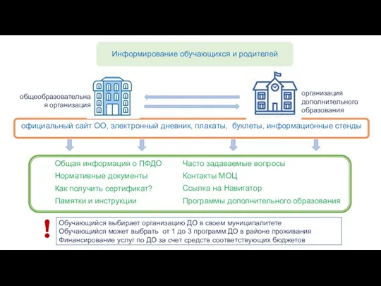 официальный сайт ОО, электронный дневник, плакаты, буклеты, информационные стенды Информирование обучающихся и родителей