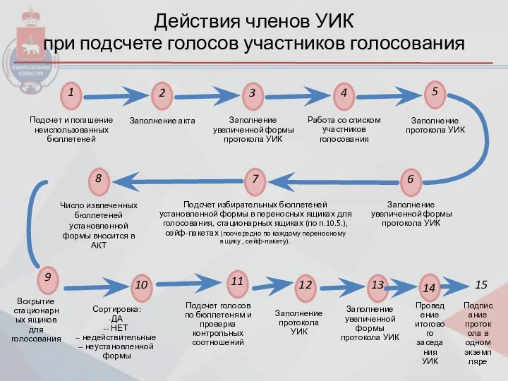 Действия членов УИК при подсчете голосов участников голосования Подсчет и