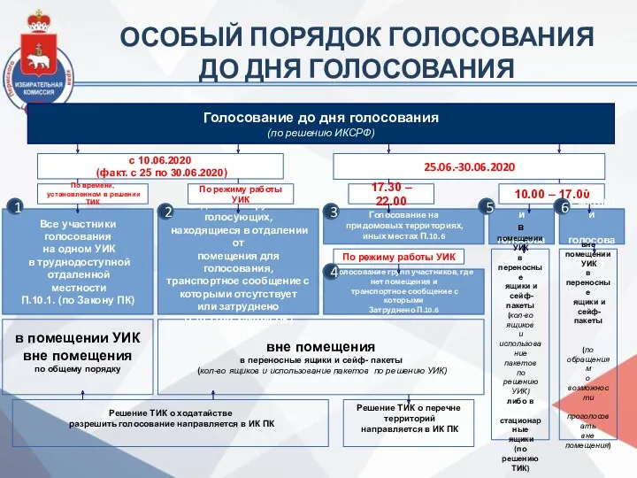 ОСОБЫЙ ПОРЯДОК ГОЛОСОВАНИЯ ДО ДНЯ ГОЛОСОВАНИЯ Голосование до дня голосования