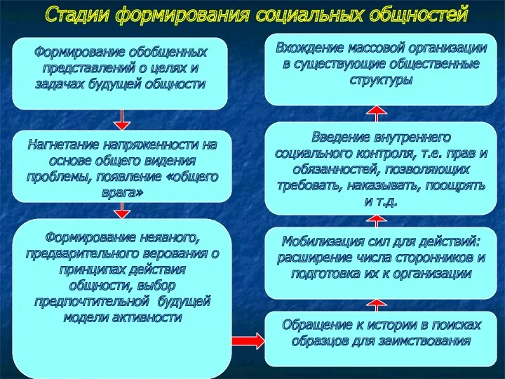 Стадии формирования социальных общностей Мобилизация сил для действий: расширение числа