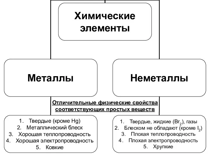 Отличительные физические свойства соответствующих простых веществ