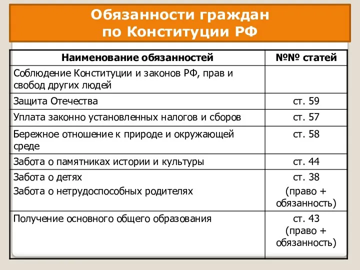 Обязанности граждан по Конституции РФ